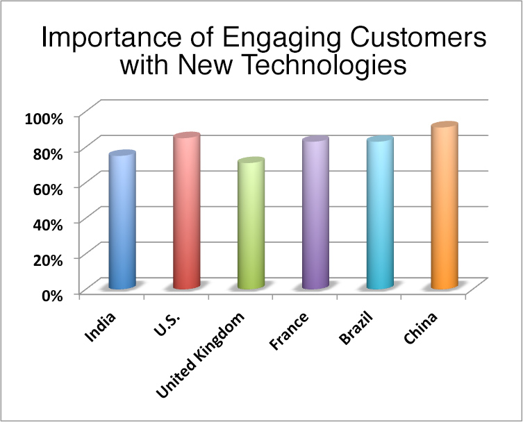 Engaging Customers with New Technologies Will Be Critically Important