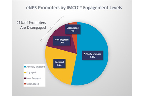 Surprise! 21% of Your Promoters Are Not Engaged
