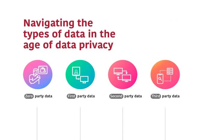 Zero, First, Second, Third-Party Data: Navigating Data Types In The Age Of Data Privacy
