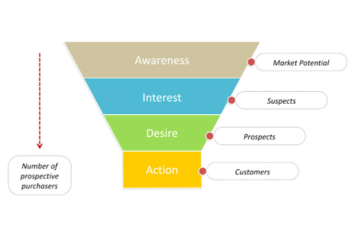 Incentivizing Aida, Your Buyer Journey