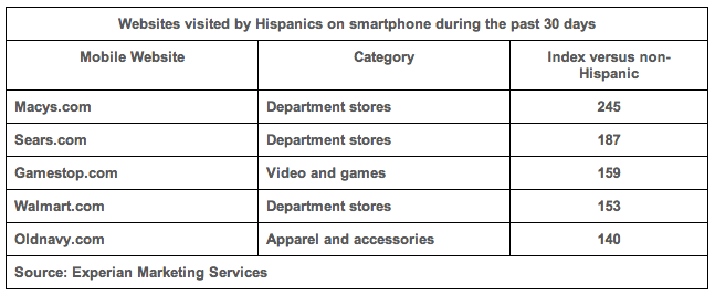 Hispanics Shop More Online Than Average Web User and Shop Earlier in Holiday Season