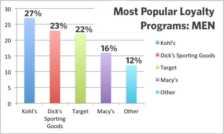 Customer Loyalty in the Marketing Mix for Millennials