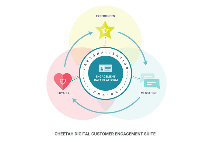 Cheetah Digital CEO Discusses New Engagement Data Platform