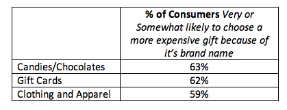 Holiday Shoppers’ Generosity Extends Beyond Friends and Family… to Themselves.